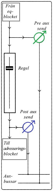 Signalväg för pre och post aux sends.