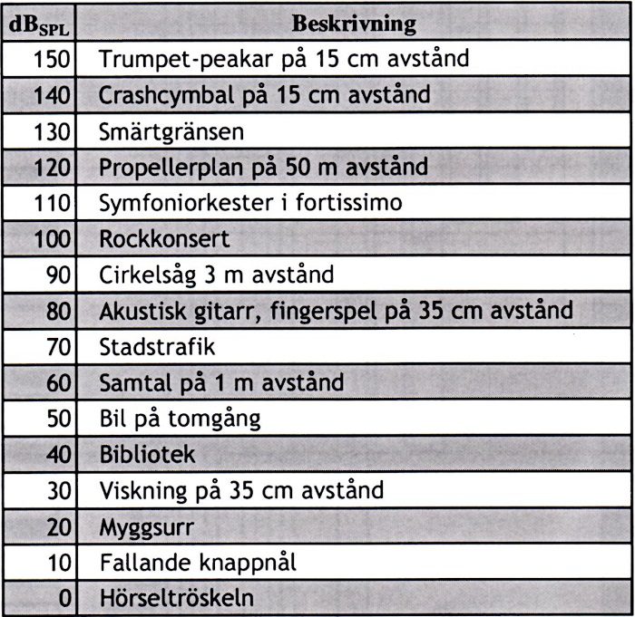 Decibel mäter ljudnivån, tabell. Decibel mäter ljudnivån, tabell.