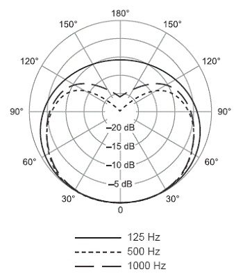Shure SM58 polardiagram 125-1000 hz Shure SM58 polardiagram 125-1000 hz