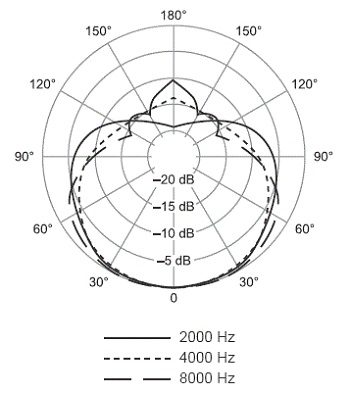Shure SM58 polardiagram 2khz-8khz Shure SM58 polardiagram 2khz-8khz