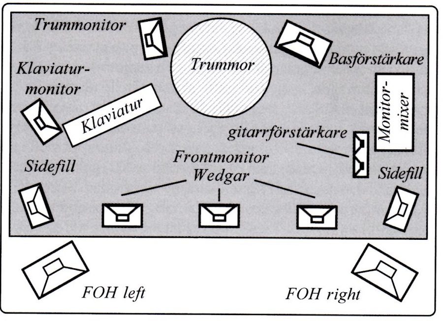 Medhorning-monitor exempel på bra placeringar på scenen Medhorning-monitor exempel på bra placeringar på scenen